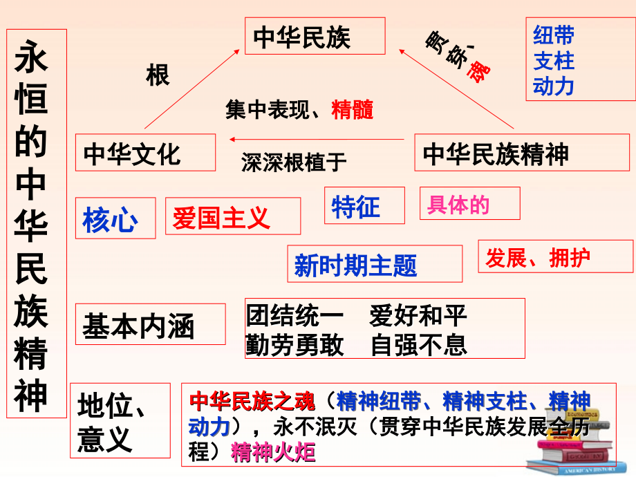 九年级政治 永恒的中华民族精神课件 鲁教版 课件.ppt_第1页