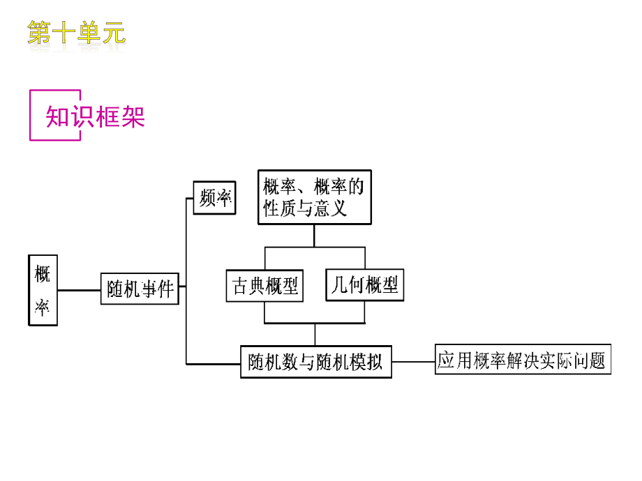 高三数学 第10单元 概率知识框架 复习课件 文 北师大版 课件.ppt_第2页