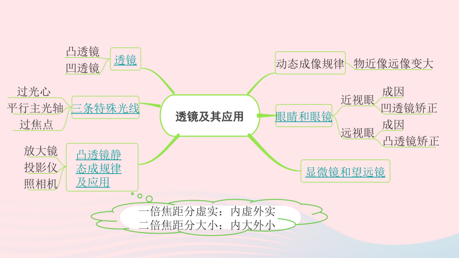 广东省中考物理一轮复习 第三讲 透镜及其应用 命题点1 透镜成像规律及作图、眼睛和眼镜课件.pptx_第2页