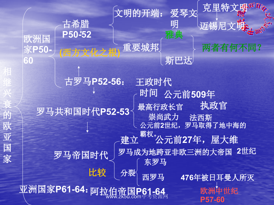 八年级历史与社会上：第三单元 农耕文明时代(上)──相继兴衰的欧亚国家复习课课件人教新课标版 课件.ppt_第2页