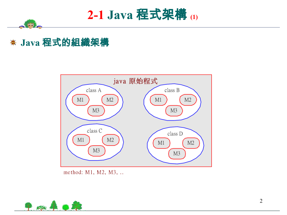 Java程式语言-02 Java 程式架构与输出入.ppt_第2页