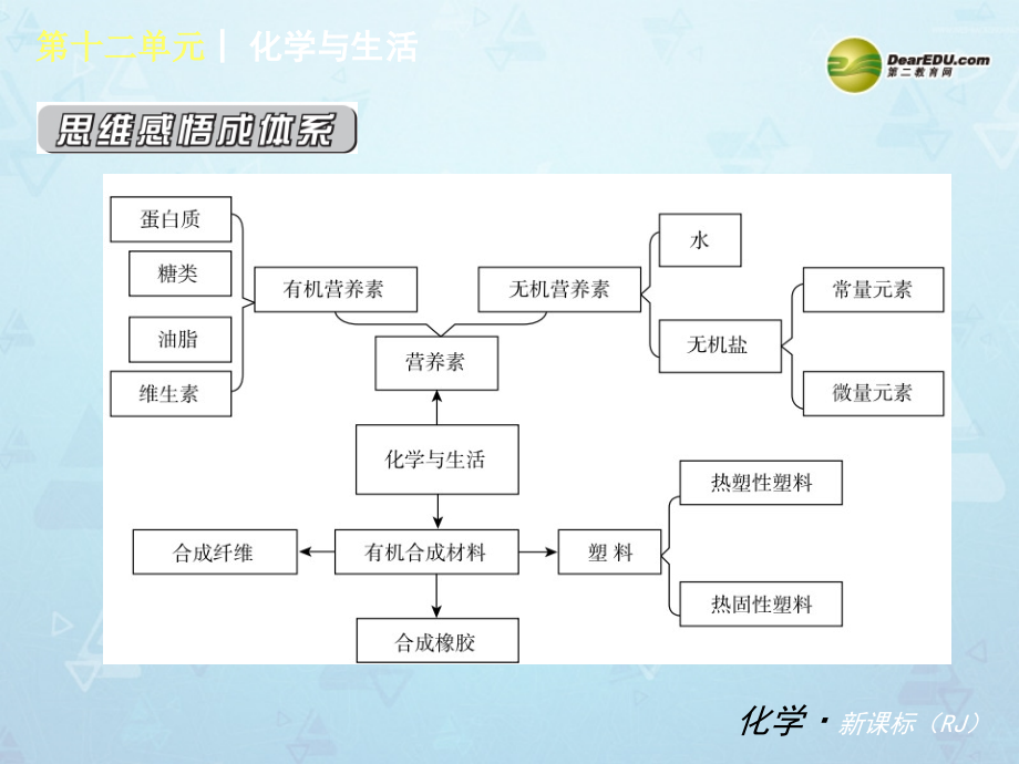 (小复习) 中考化学 第十二单元 (知识框架+教材分析+典型精析+实战演练+针对训练)课件 (新版)新人教版.ppt_第2页