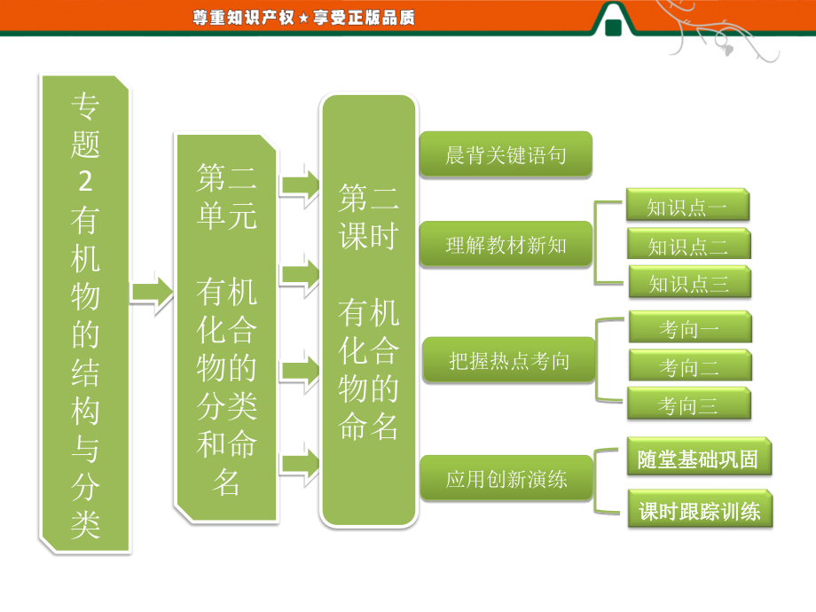 第一部分 专题2 第二单元 第二课时 有机化合物的命名.ppt_第1页