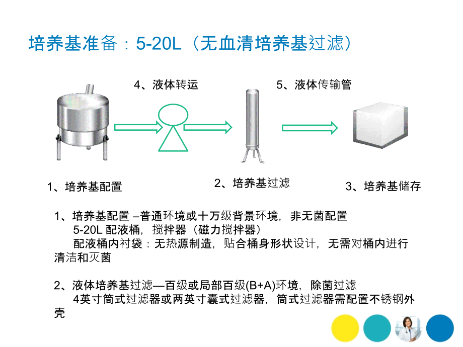 培养基过滤,多次使用过滤器.ppt_第2页