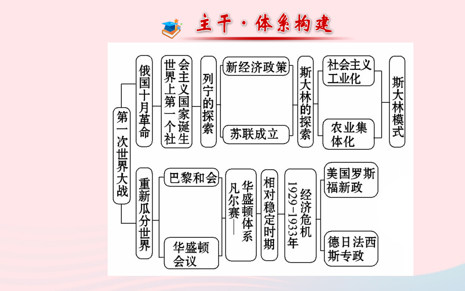 九年级历史下册 阶段专题复习 第一 二单元习题课件 新人教版 课件.ppt_第2页