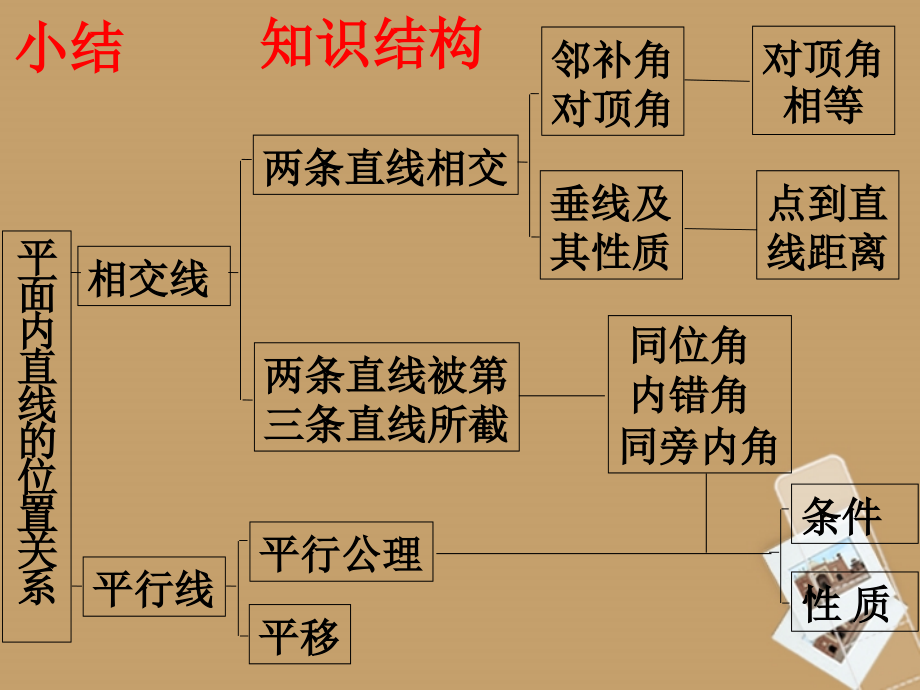 中学七年级数学下册 第五章 第五章小结与复习(一)课件 新人教版 课件.ppt_第2页