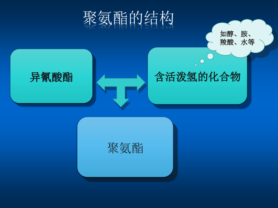 聚氨酯材料简介.pptx_第2页