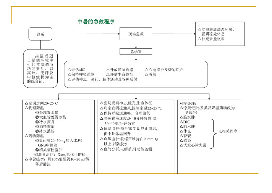 医学经典：急诊抢救程序.ppt_第1页