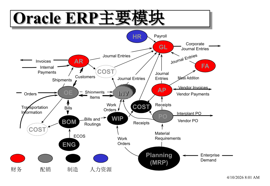 Oracle_ERP_模块(比较正规).ppt_第2页