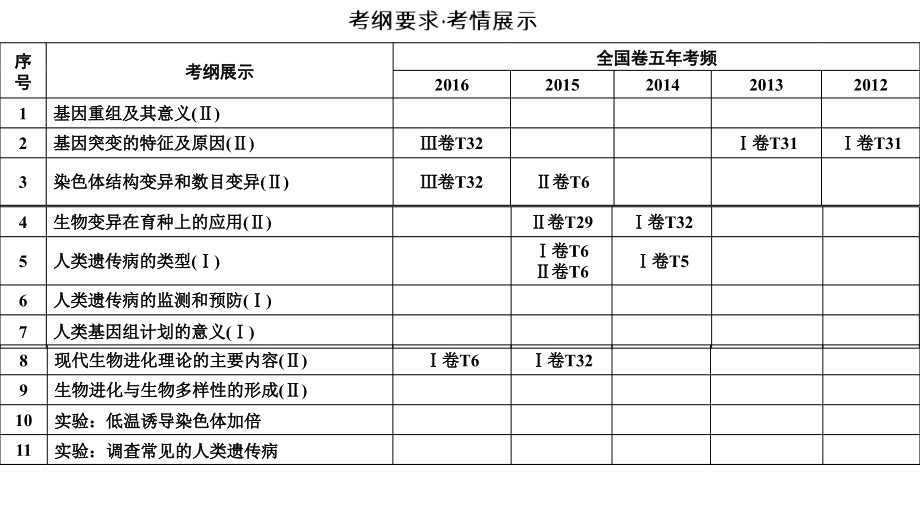 基因突变和基因重组轮知识点教育课件.ppt_第2页