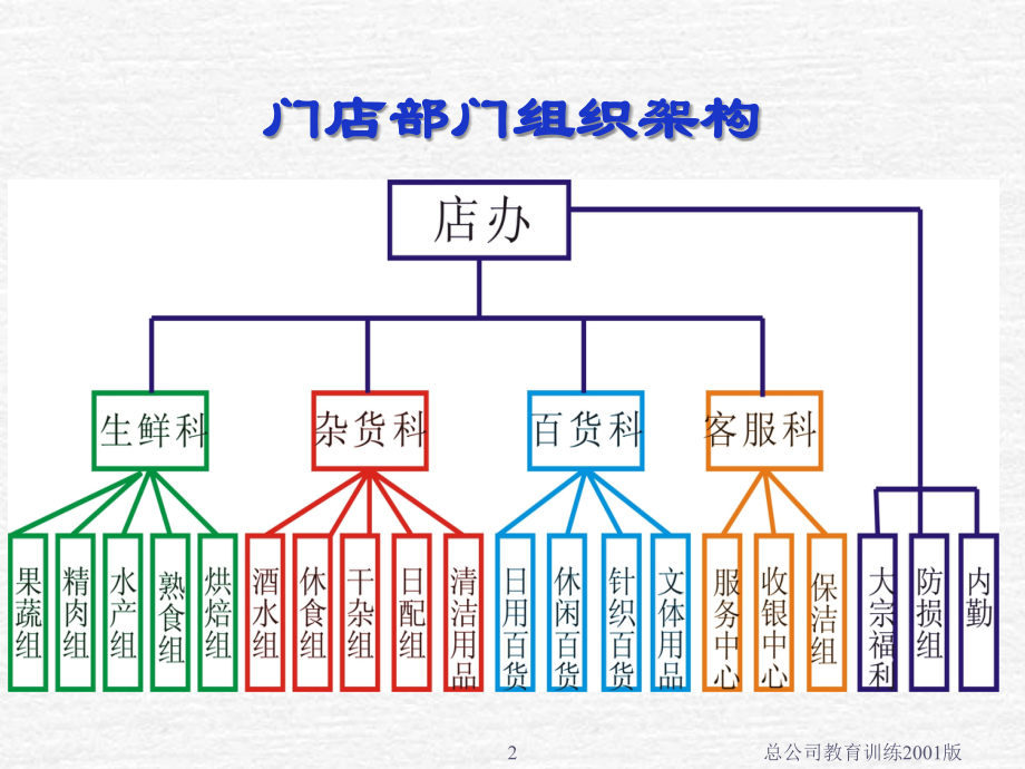 超市基础专业知识.ppt_第2页