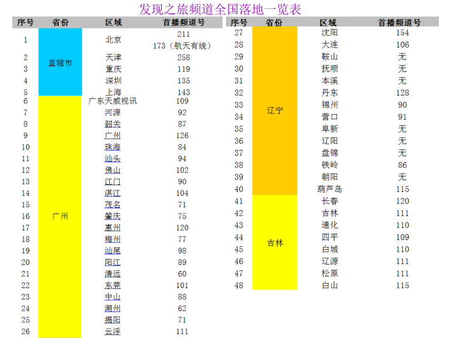 发现之旅频道落地表0508.ppt_第1页