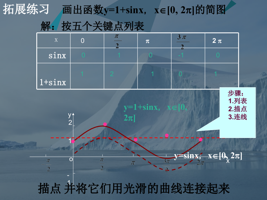 拓展1-正弦函数余弦函数图像.ppt_第1页