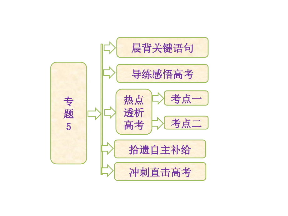 专题5影响光合作用和细胞呼吸的因素及应用.ppt_第1页