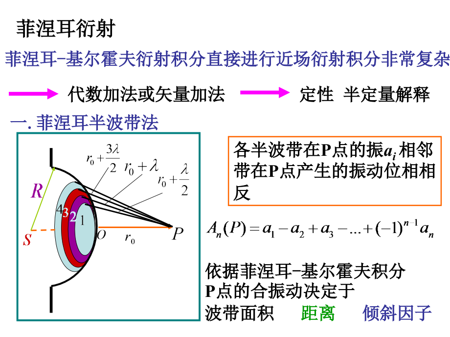 菲涅尔衍射.ppt_第2页
