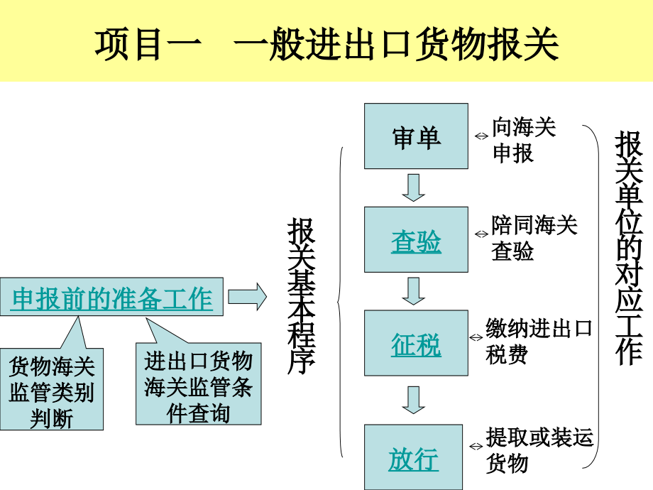 CR-一般进出口货物的通关制度及其操作流程.ppt_第2页