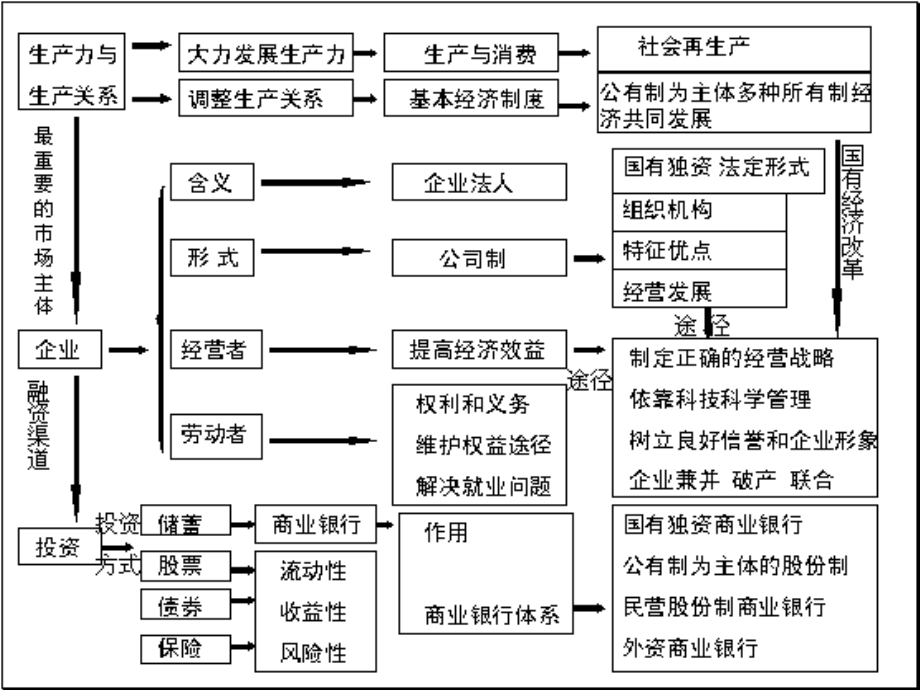 第二单元第四课 生产与经济制度.ppt_第2页