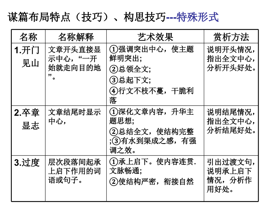 谋篇布局的特点、构思技巧.ppt_第2页