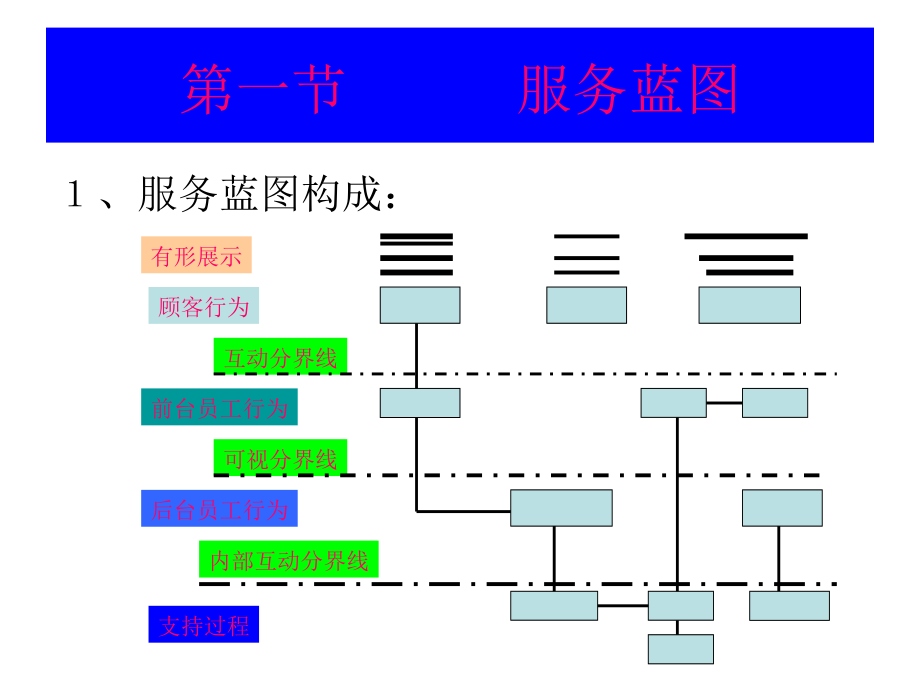 第六章 服务传递系统设计.ppt_第2页