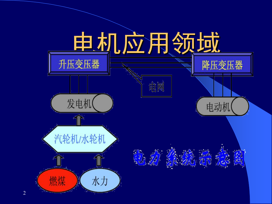 电机拖动_绪论;磁路.ppt_第2页