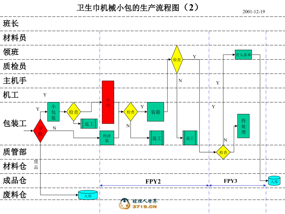 卫生巾机包、手包(Ⅲ)生产流程图(02.01.08).ppt_第2页