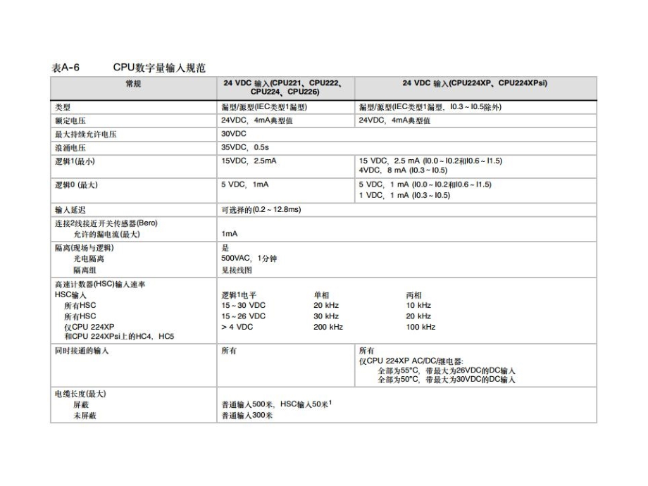 S7-226接线依据.ppt_第2页