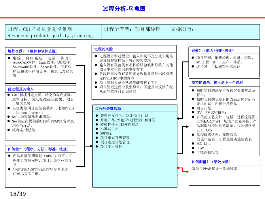 IATF16949过程关系图(乌龟图)大全.pptx_第1页