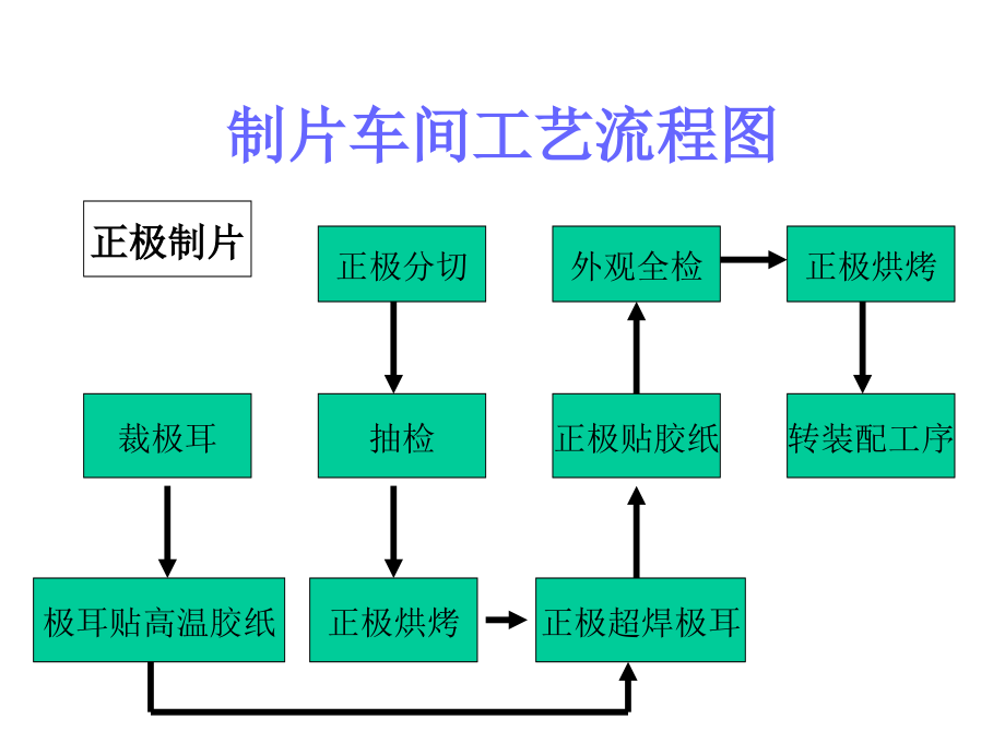 各车间工艺流程图.ppt_第2页