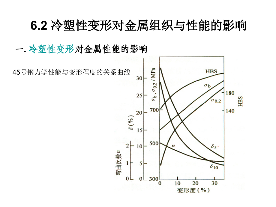 冷塑性变形.ppt_第2页