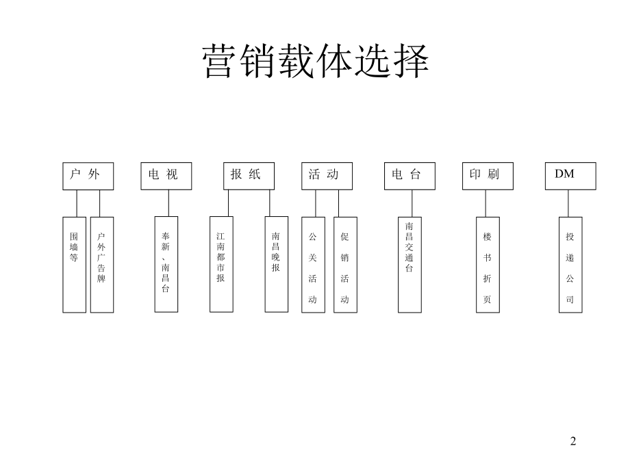 万科营销推广费用预算方案.ppt_第2页