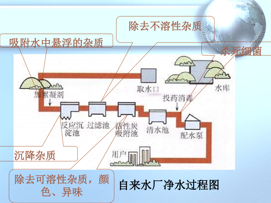水的净化第一课时PPT.ppt_第2页