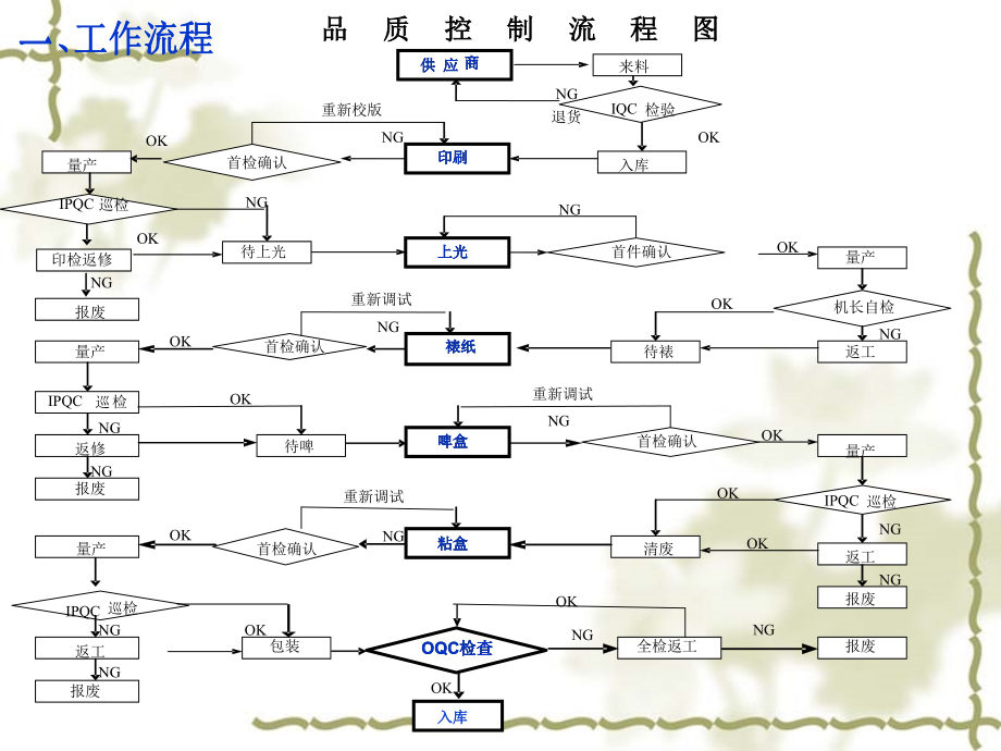 印刷厂品管基础知识培训[1].ppt_第2页