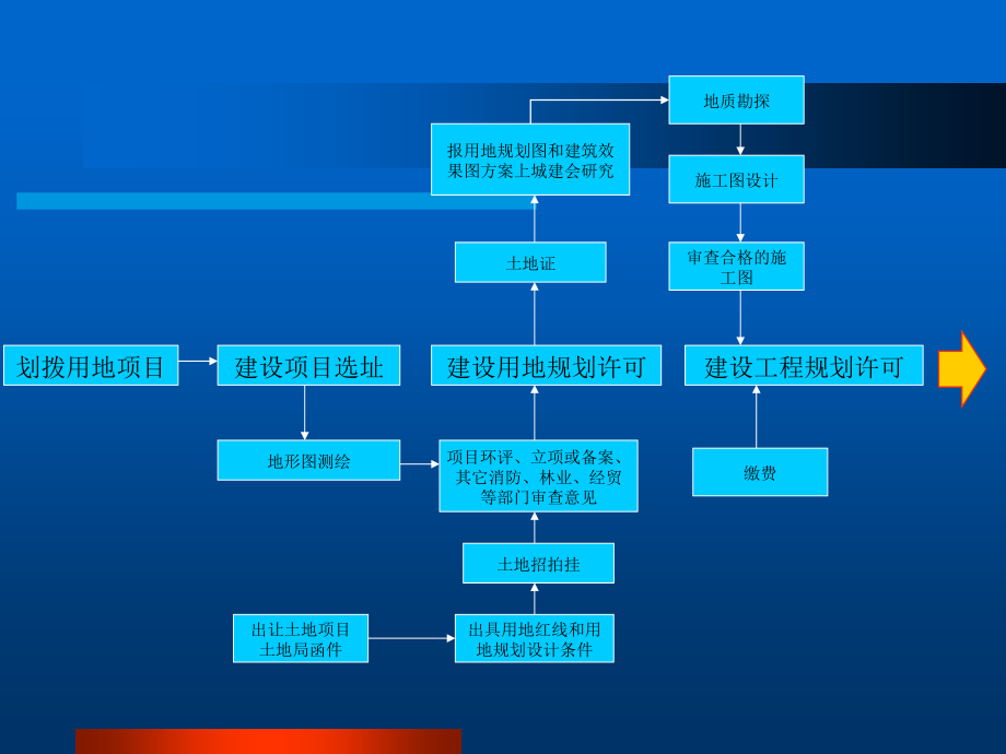旧城改造、拆迁流程.ppt_第2页