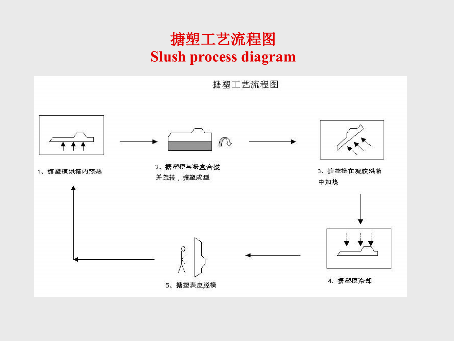 仪表板-搪塑工艺流程.ppt_第1页