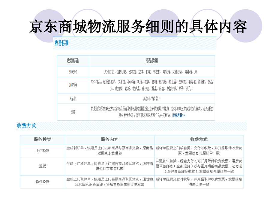 撰写电子商务企业物流服务细则.ppt_第2页