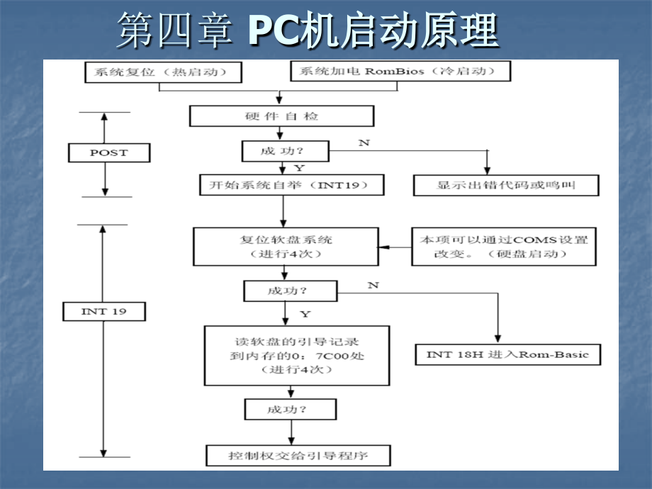 PC机启动原理.ppt_第1页