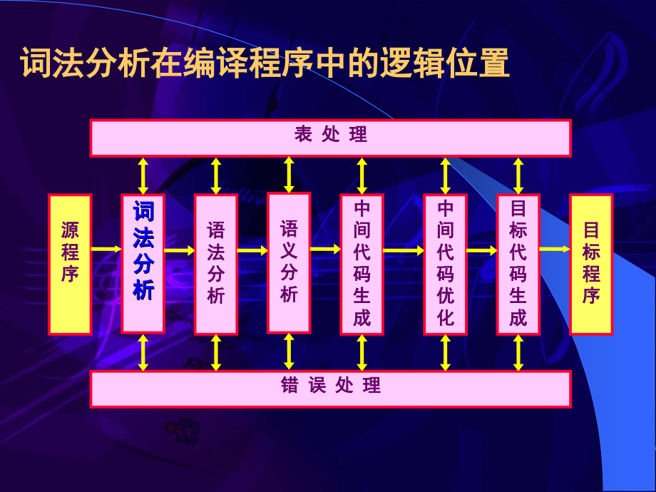 编译原理第三章_词法分析.ppt_第2页