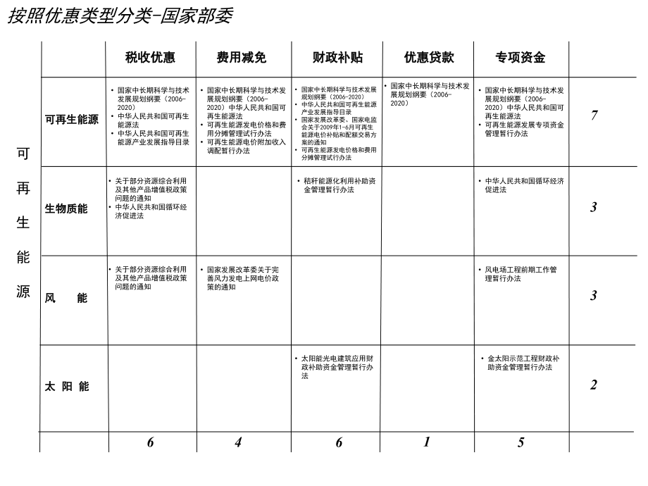 可再生能源激励政策分析.ppt_第2页
