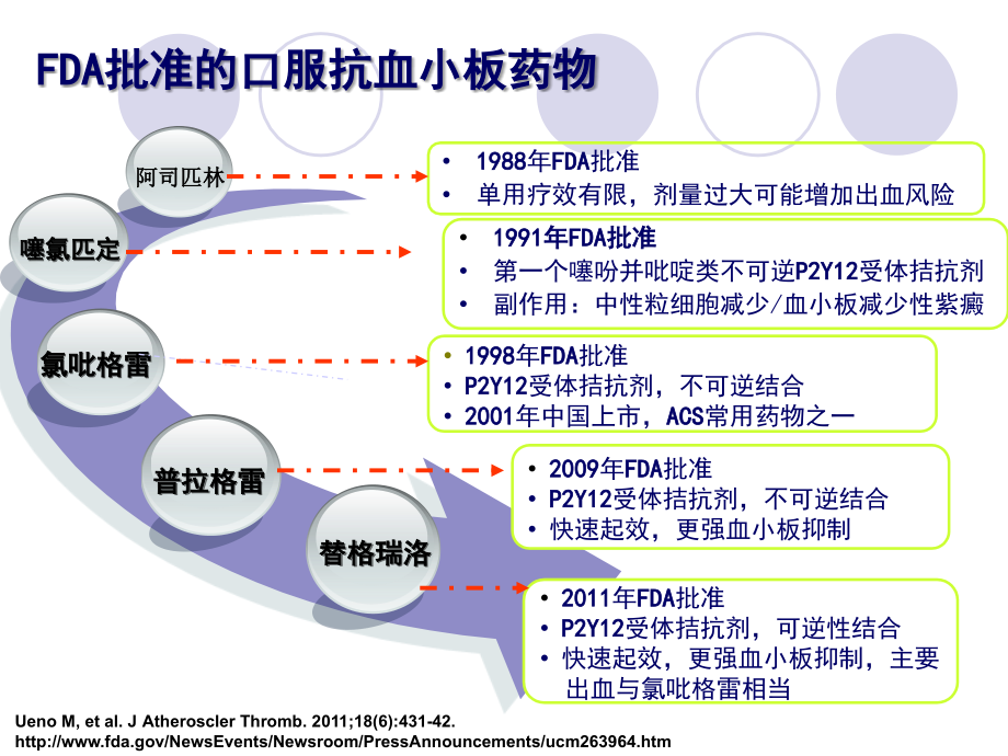 抗血小板药物抵抗研究现状.ppt_第2页