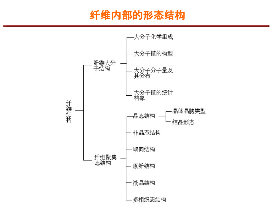 纺织纤维的形态及基本性质.ppt_第2页