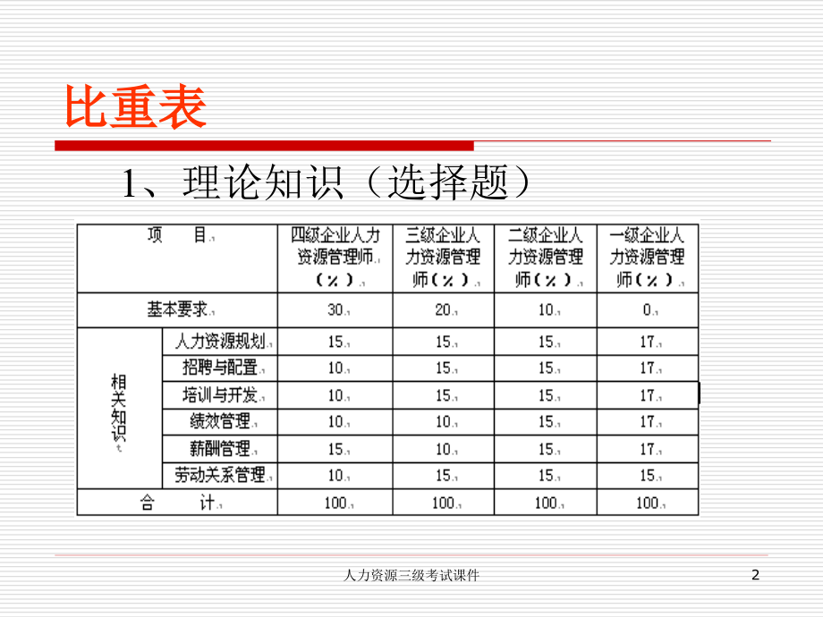 三级人力资源管理师考试课件.pptx_第2页