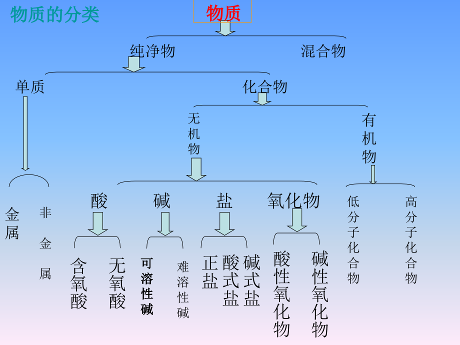 九年级化学_酸碱盐总复习.ppt_第2页