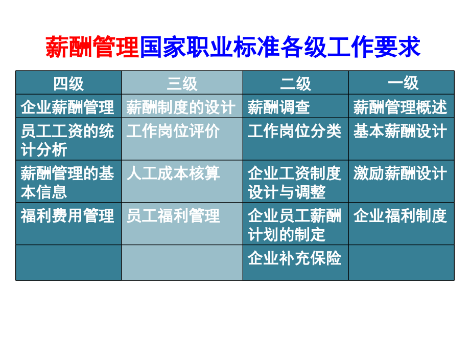 人力资源管理师三级薪酬管理.ppt_第2页