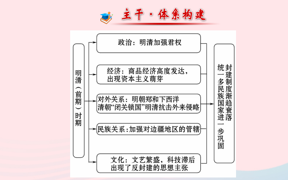 七年级历史下册 阶段专题复习 第三单元 统一多民族国家的巩固和社会的危机课件 新人教版 课件.ppt_第2页