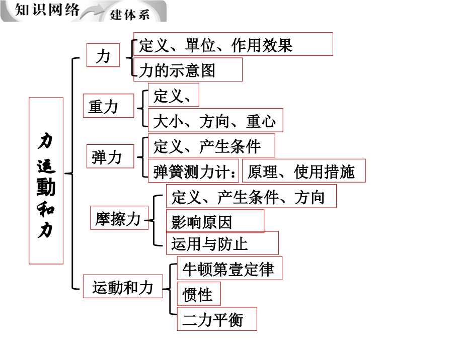 中考物理专题复习课件力运动和力市公开课一等奖百校联赛获奖课件.ppt_第2页