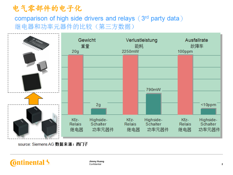 电子电器架构.pptx_第2页