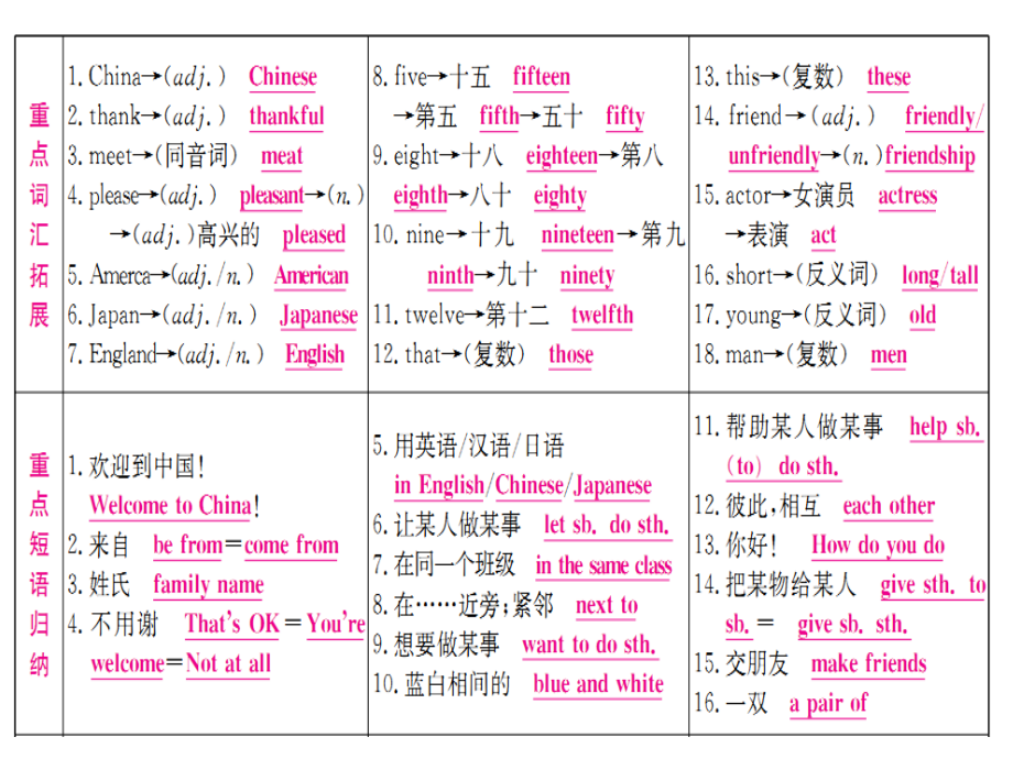 七年级上1~2单元重点知识总结.ppt_第2页