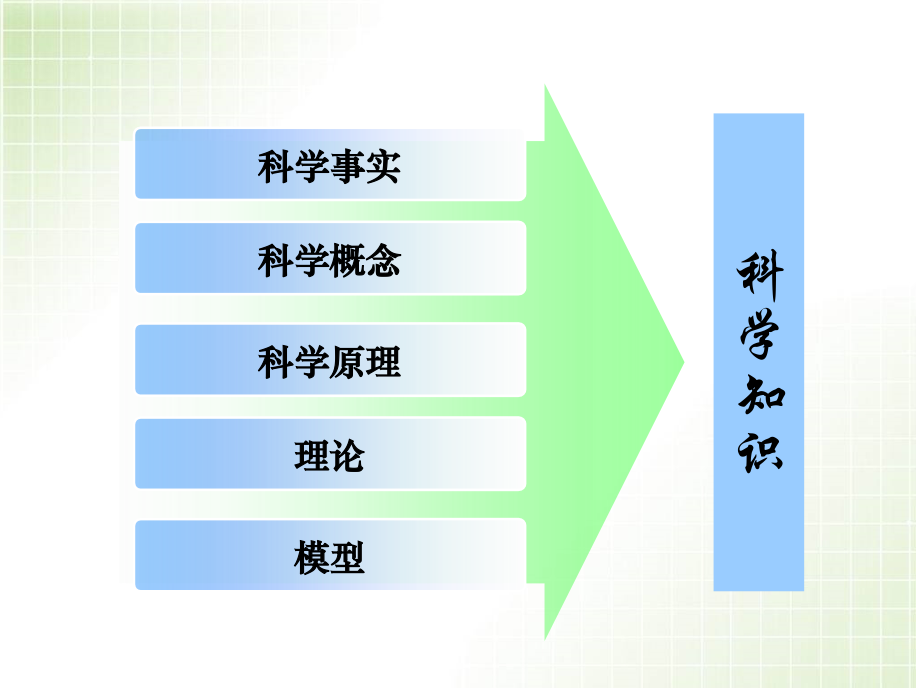 关于高中生物中科学知识的教材分析.ppt_第2页