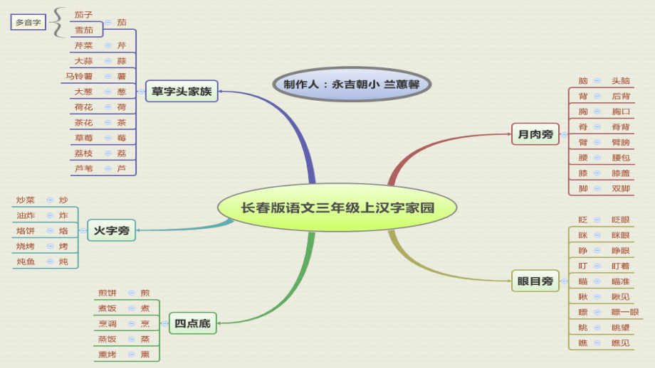 思维导图兰蕙馨.pptx_第1页