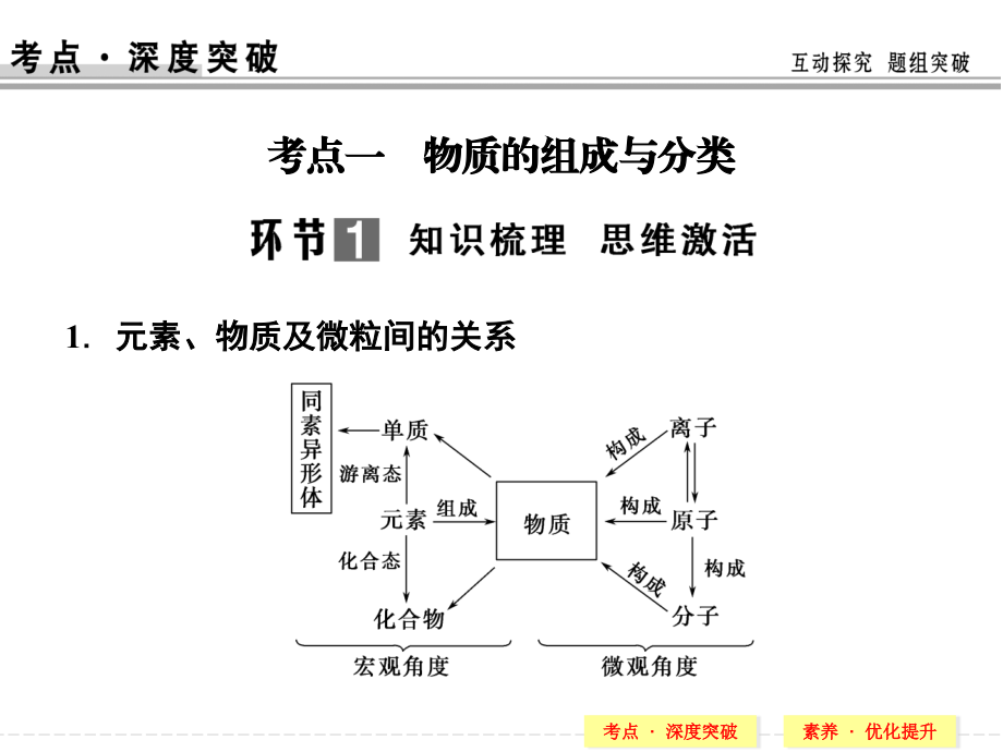 高中三年级化学第一课时课件.ppt_第2页